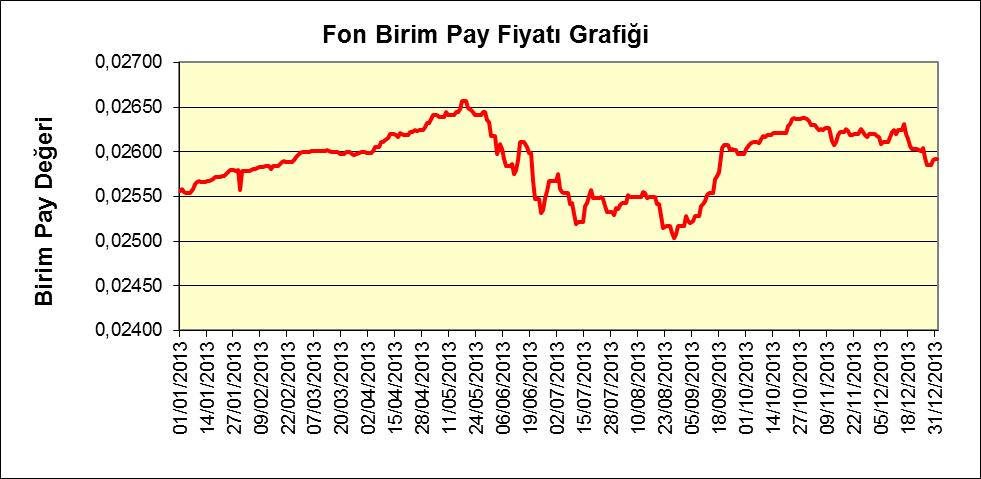 Fonun Performansına İlişkin Bilgiler 01 Ocak 2013 31 Aralık 2013 tarihleri aralığında fonun birim pay değeri %1,38