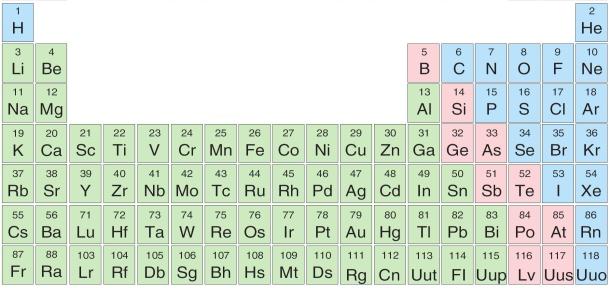 Per yod k tablo elementler n bel rl b r kurala göre yerleşt r ld ğ tablodur. Elementler se metaller, ametaller ve yarı metaller olmak üzere üç sınıfa ayrılır.