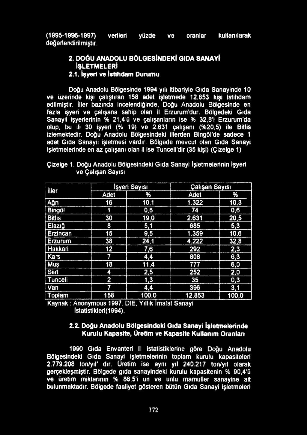 Bölgedeki Gıda Sanayii işyerlerinin % 21,4 ü ve çalışanlann ise % 32,8 i Erzurum da olup, bu ili 30 işyeri (% 19) ve 2.631 çalışanı (%20,5) ile Bitlis izlemektedir.