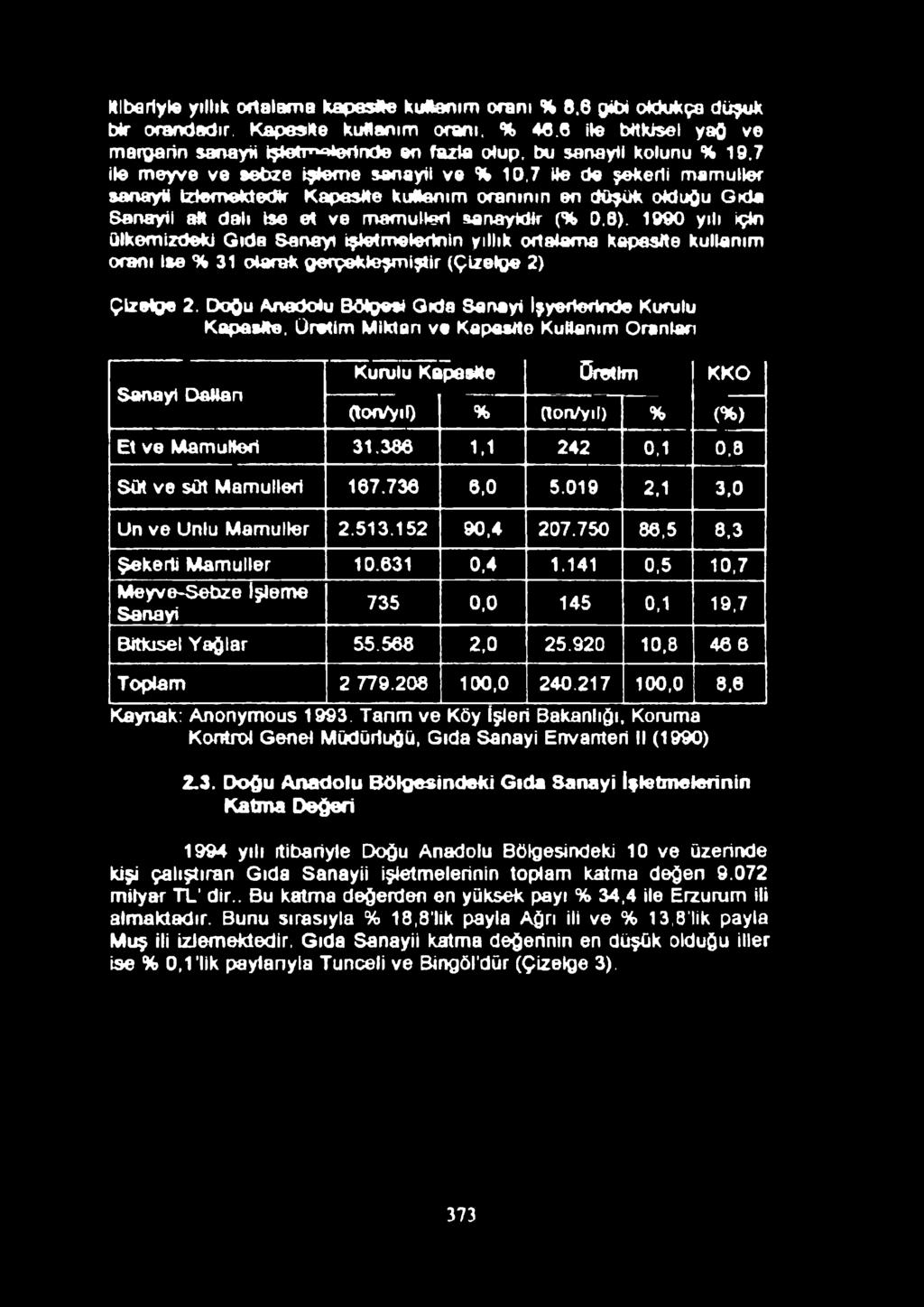 7 ile de şekerli mamuller sanayii İzlemektedir Kapasite kuttanım oranının en düşük olduğu Gıda Sanayii alt dalı ise et ve mamulleri sanayidir (% 0.8).