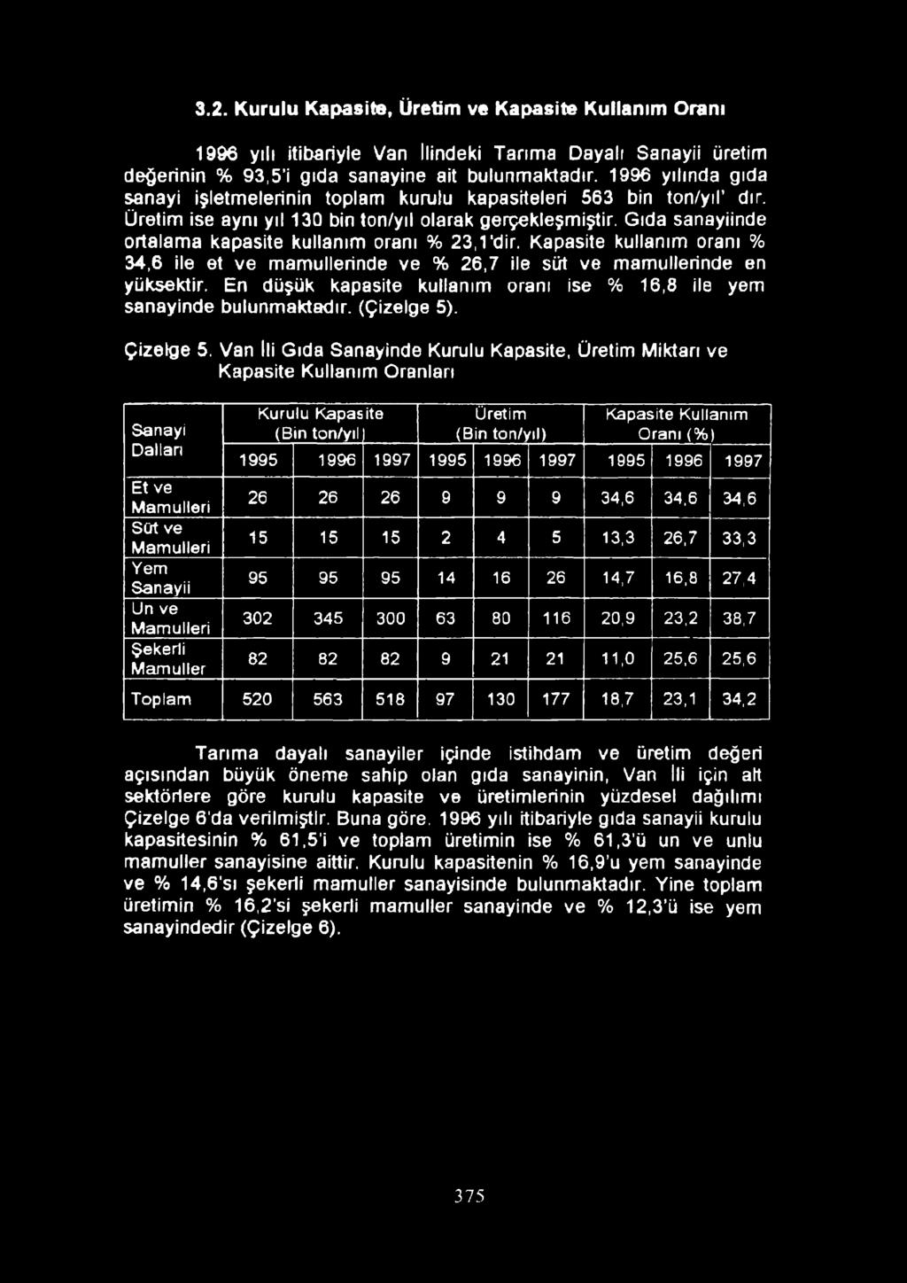 Gıda sanayiinde ortalama kapasite kullanım oranı % 23,1'dir. Kapasite kullanım oranı % 34,6 ile et ve mamullerinde ve % 26,7 ile süt ve mamullerinde en yüksektir.