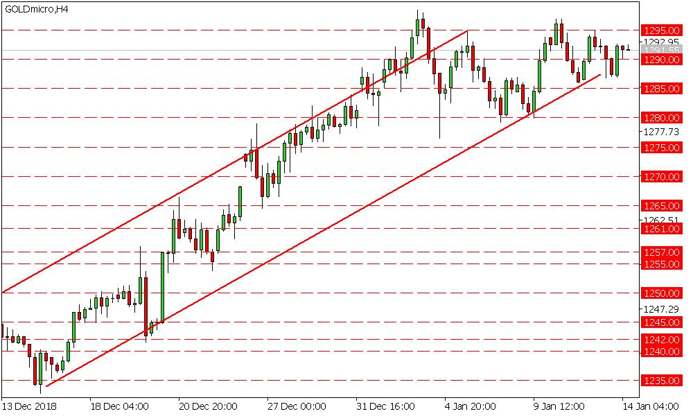 XAUUSD 1305 1300 1295 1290 1285 1280 ABD 10 yıllıklardaki görünümün tekrardan aşağı indiğini görmekteyiz.