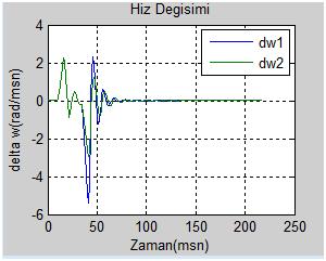 3.2. Destekleyici Hız Kontrolünün Uygulandığı Đki Alanlı Güç Sistemin Simülasyonu Şekil 3 de iki alanlı güç sistemi termik türbin modeli esas alınarak tasarlanmış, destekleyici hız kontrollü