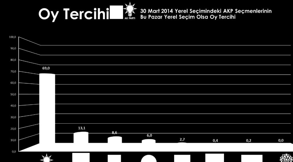 Cumhur İttifakı nı oluşturan AKP ve MHP seçmenini bir arada düşündüğümüzde ise, kararsız seçmenlerin %56 sının 2014 yerel seçimlerinde bu iki partiye oy veren seçmenlerden oluştuğu görülmektedir.