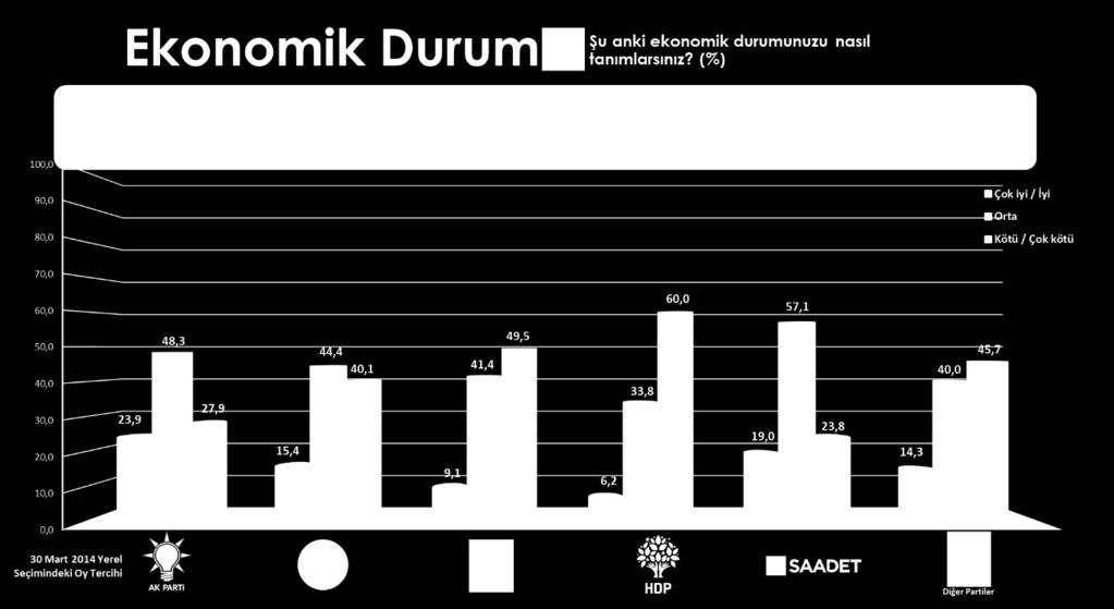 Geçmiş dönemlerde AKP ve CHP seçmeninin ikinci partisi olan MHP, bugün her iki partiye de oy geçişkenliğine sahiptir. 4.