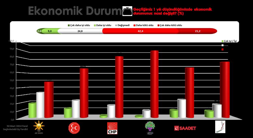 30 Mart 2014 Yerel Seçimlerinde verdikleri oya göre, AKP seçmenlerinin oranı %28 i; MHP seçmenlerinin oranı % 40 ı CHP seçmenlerin oranı %49,5 i ve