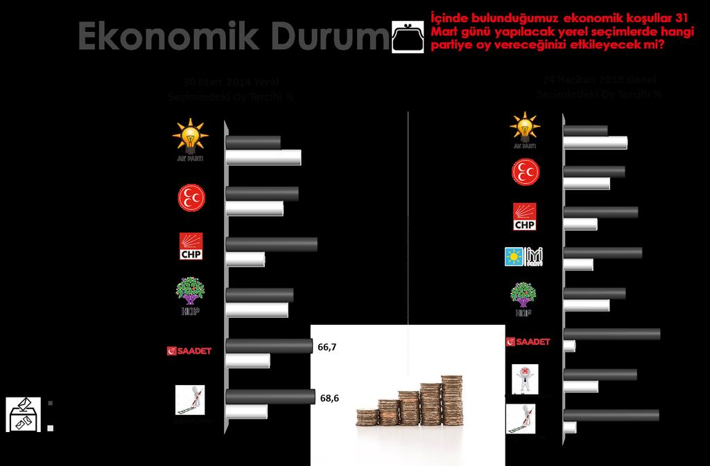 AKP seçmenlerinin yarıdan biraz fazlası ekonomik durumun oy tercihini etkilemeyeceğini