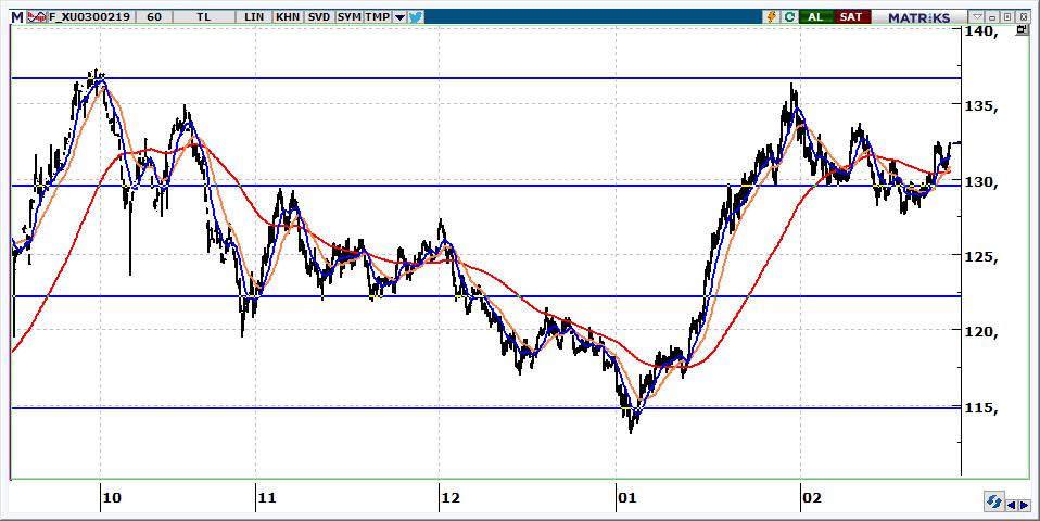 Şubat Vadeli BİST 30 Kontratı 132.375 seviyesinden kapanan kontratın güne yatay başlamasını bekliyoruz. 133.000 yükselişlerde kontratta en önemli direnç konumundadır. 132.200 ve 131.