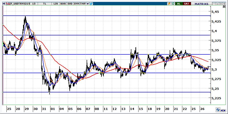 Şubat Vadeli USD/TRY kontratı USD/TRY kontratının güne 5,3100 üzerinden başlamasını bekliyoruz. Kontratta 5,34 üzeri aşılmadığı sürece 5,29 seviyeleri görülebilir.