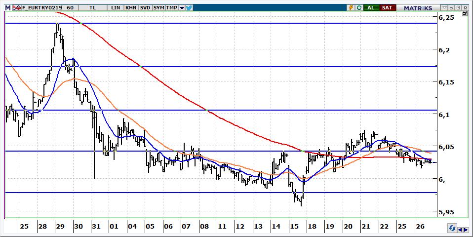 Şubat Vadeli Euro/TRY kontratı Euro/TRY kontratının güne 6,0500 seviyelerinden başlamasını bekliyoruz. 6,05 üzerinde kontratta hedef 6,10 olarak izlenmeye devam edilecek.
