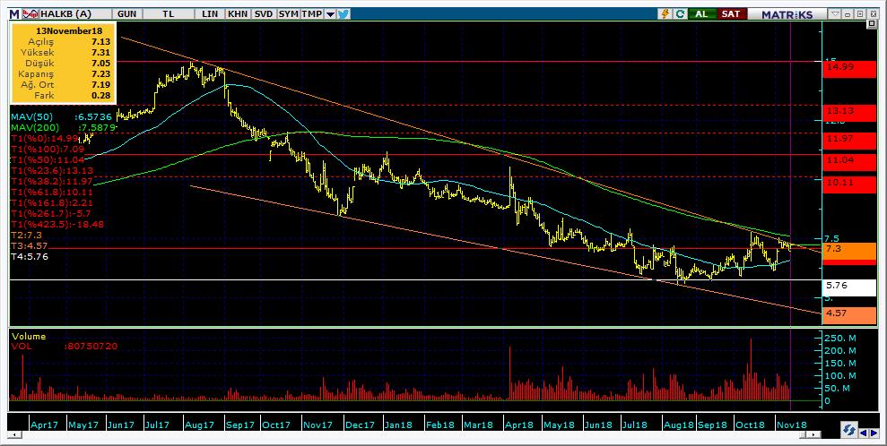 Şirketler Teknik Analiz Görünümü Halkbank 11 Kodu Son 1G Değ. Yab. % 3A Ort.H Pivot 1.Destek 2.Destek 1.Direnç 2.Direnç HALKB 7.23 4.