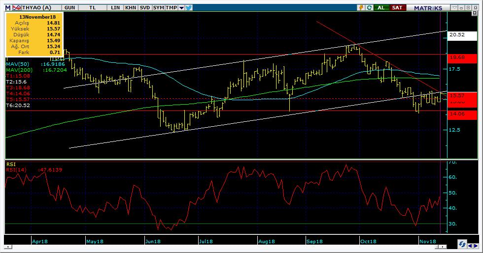 Bugün hareketlenmesi muhtemel hisseler THYAO 17 Kodu Son Yab. % Pivot 1.Destek 2.Destek 1.Direnç 2.