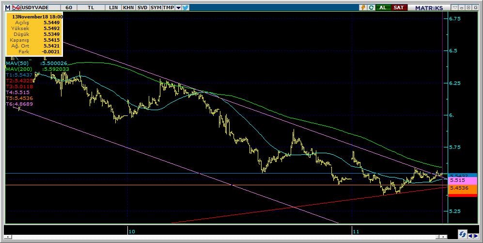 Vadeli Döviz Kontratı Teknik Analiz Görünümü Destek Direnç Seviyeleri ve Pivot Değeri Kodu Son Fiyat 1 Gün Pivot 1.Destek 2.Destek 1.Direnç 2.Direnç F_USDTRY1118 5.