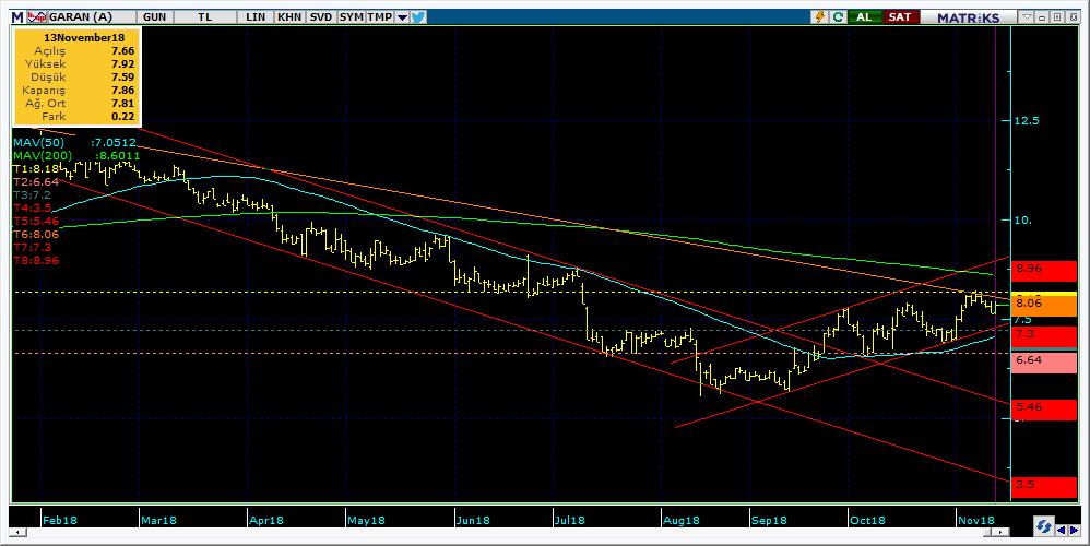 Şirketler Teknik Analiz Görünümü Garanti Bankası 5 Kodu Son 1G Değ. Yab. % 3A Ort.H Pivot 1.Destek 2.Destek 1.Direnç 2.Direnç GARAN 7.