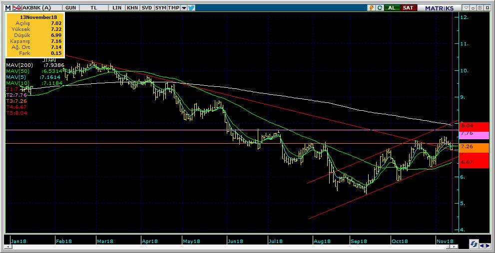 Şirketler Teknik Analiz Görünümü Akbank 8 Kodu Son 1G Değ. Yab. % 3A Ort.H Pivot 1.Destek 2.Destek 1.Direnç 2.Direnç AKBNK 7.16 2.