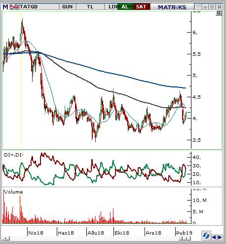 Tat Gıda (TATGD) Seviyesi Olası Zarar 4,1-4,16 4,28 3,96 3,63% -4,12% Önceki hafta gelen satışlarla düşük hacimle dip seviyelerini gören hissede toparlanmada işlem hacminin artması teknik görünümü