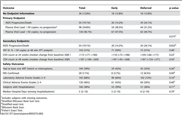 Table 2. Study Efficacy and Safety Outcomes over 48 weeks by Strategy Arm.