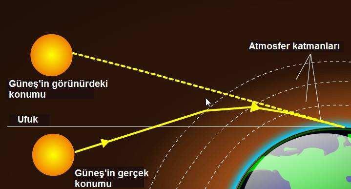 İkincisi ise atmosferik kırılmanın etkisinden kaynaklanır.