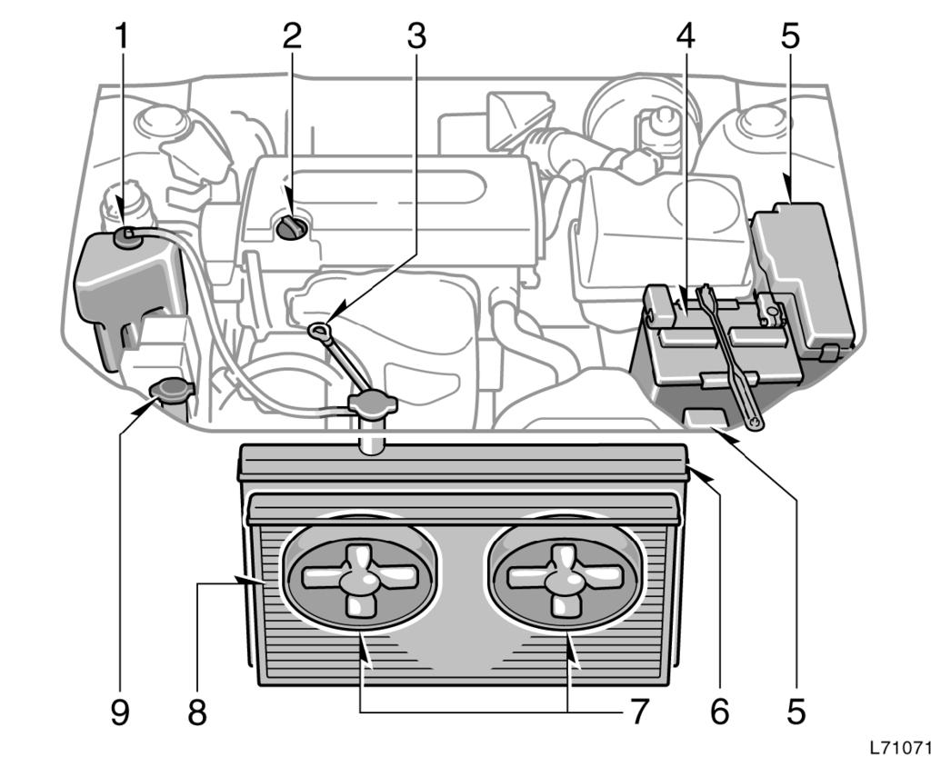 Motor kompartýmanýna genel bakýþ 2AZ-FE mo tor 1. Mo tor soðutma suyu deposu 2. Mo tor yaðý doldurma kapaðý 3.