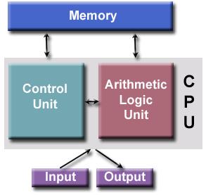 Bilgisayarın donanımı (Von Neumman Mimarisi) Von Neumann Mimarisi: Temel olarak bir işlemci, hafıza birimi, Girdi/Çıktı ünitelerinden oluşur İşlemci iki kısımdan oluşur, kontrol ünitesi ve ALU.