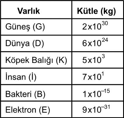 9. Aşağıdaki tabloda bazı varlıkların kütlelerinin kilogram cinsinden yaklaşık değerleri verilmiştir. 11. a ve b tam sayıları için a b tek sayı olmak üzere, I. a b çift sayıdır. II. a b çift sayıdır. III.