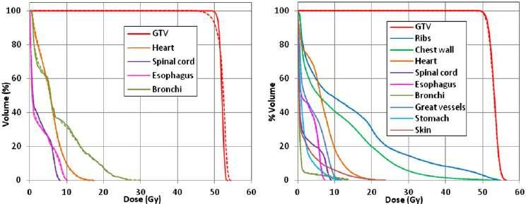 DVH Analizi Kritik Yapılar RTOG
