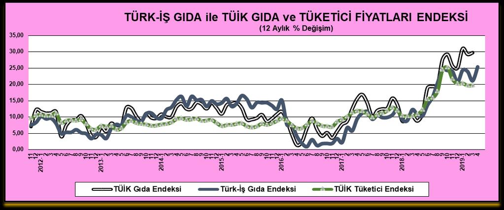 harcama tutarı ise son bir ayda 302 TL arttı. Yılbaşına göre aile bütçesine gelen ek yük 540 TL olarak hesaplandı.