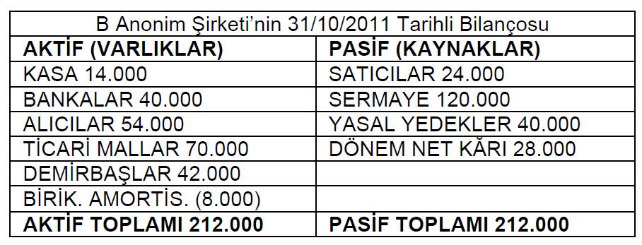 Birleşme Sözleşmesine Göre Devir Koşulları Kasa Bilanço değeri ile, Bankalar Bilanço değeri ile, Alıcılar Bilanço değeri ile, Ticari Mallar 80.000.