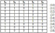 BCD TOPLAYICI Bu durumlar f=s 4 +S 3 (S 2 +S 1 ) fonksiyonu ile ifade edilebilir.