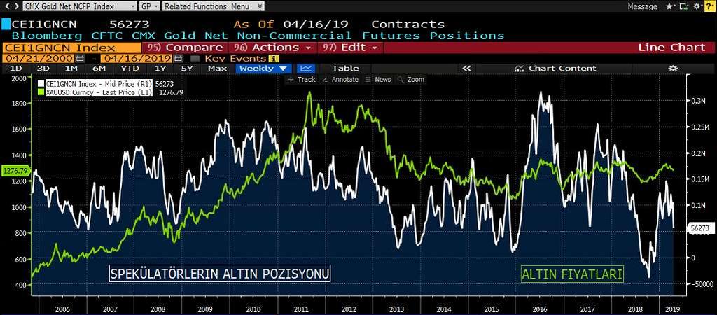 ALTIN COT RAPORU&NET POZİSYON MİKTARI GRAFİK CFTC raporuna göre Altın pozisyonlanmalarında, 10-16 Nisan haftasında ciddi oranda net pozisyonlarda kapamaların olduğu dikkat çekiyor.