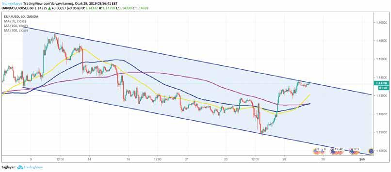 USD / TRY Dün yurt içinde veri akışı sakindi.