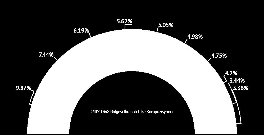 14 milyar $ ihracatının %9,87 si ABD ye,