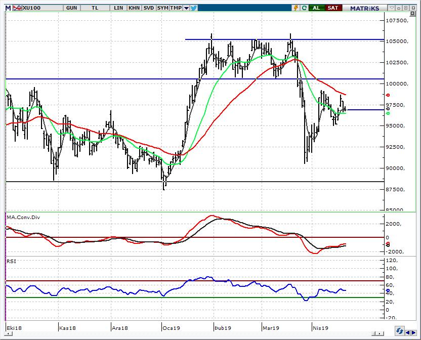 BIST 100 Endeksi 96.500 desteği kritik BIST te yükselen petrol fiyatları ve kurlar nedeniyle satıcılı başlangıç bekliyoruz.
