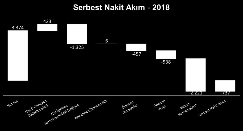 Serbest Nakit Akışı Milyon TL Milyon TL 2018 Net Nakit Pozisyonu Serbest Nakit Akımı -737 Maddi Duran Varlık Satışı 83 Çalışanlara Sağlanan Faydalar -46 Finansal