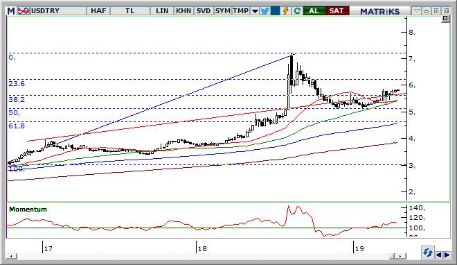 USD/TRY Teknik Analizi Dolarda 6,00 lira seviyesi direnç olarak izlenmelidir. Bu direncin geçilmesi durumunda yükselişin teknik anlamda devam etmesi beklenebilir.