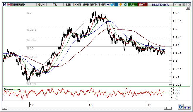 EUR/USD Teknik Analizi Euro/Usd paritesinde 1,1180 seviyesi artık direnç olarak izlenecek olup gerileme eğiliminde 1,1120 desteğine kadar baskı içinde kalabiliriz.