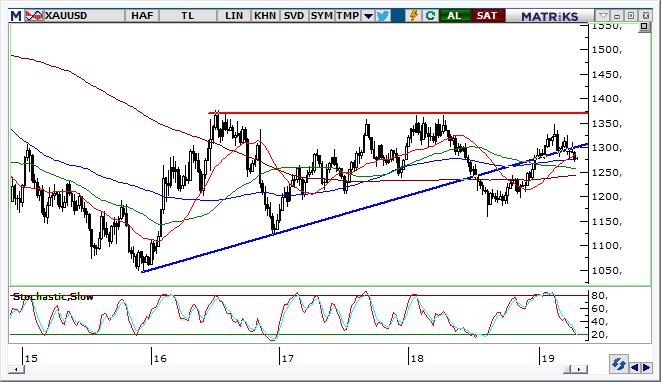 Altın Teknik Analizi Altın piyasasında güvenli varlıklara yönelimin olduğunu görmekle birlikte 1.282 $ ara direncinin üzerinde kısmi yukarı hareketler görülebilir. Bu durumda 1.306 $ ile 1.