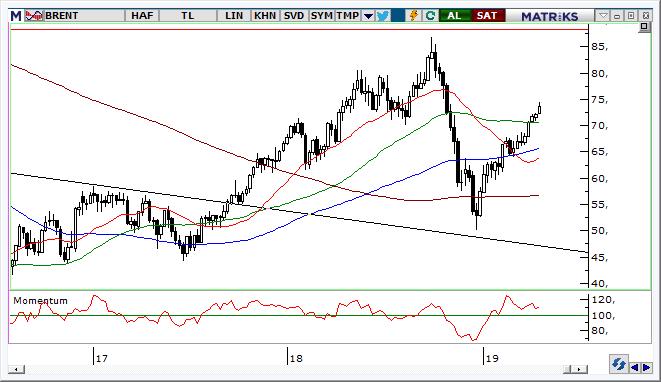 Petrol Teknik Analizi Brent tipi petrol fiyatlarında bugün için 74 $ seviyesi önemle izlenecektir. Bu seviyenin altında kısa vadeli olarak bir kar satışları ile karşı karşıya kalabiliriz.