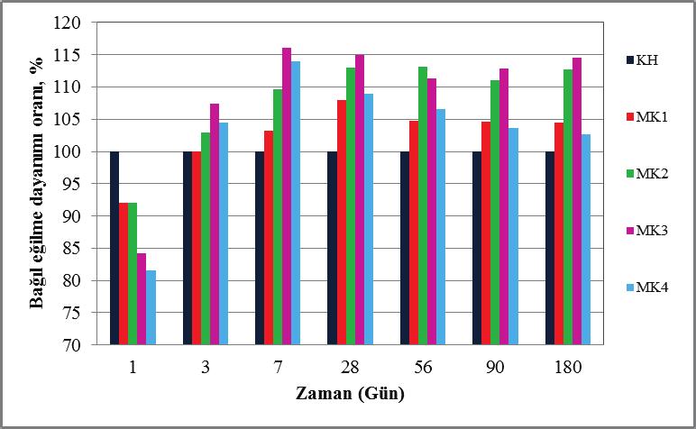 49 Şekil5.2. Harçların bağıl eğilme dayanımı oranları Şekil 5.1 ve Şekil 5.2 deki sonuçlar incelendiğinde, üretilen harçların 1 günlük eğilme dayanımlarının 3.1 ile 3.