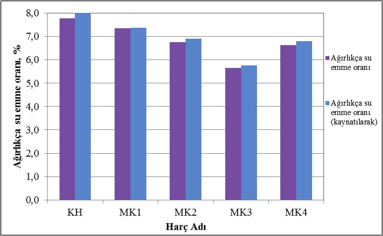 67 Şekil 5.14. Örneklerin ağırlıkça toplam su emme oranları Şekil 5.