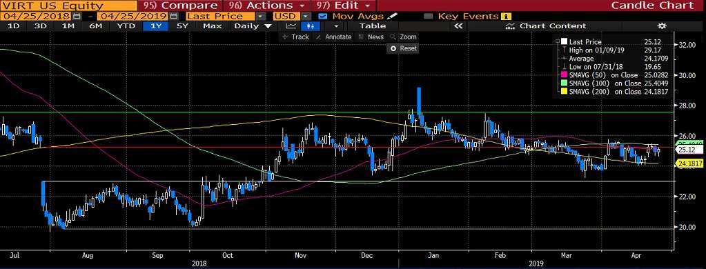 VIRTU FINANCIAL INC. (VIRT): Virtu Financial, Inc., dünya genelinde finansal piyasalara teknoloji platformu aracılığıyla piyasa yapıcılığı ve likidite hizmetleri sunmaktadır.