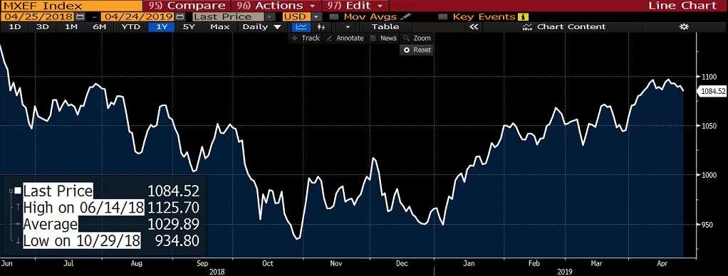 MSCI endeksi, küresel sermaye performansına bağlı olarak, ülkelerde