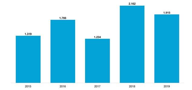 Gelişme Eğilimleri (2015-2019) Yunanistan 2017 de yükselişe geçen, 2018 yılında yüzde 6 büyüyen Yunanistan pazarının İzmir e gönderdiği turist sayısı yüzde 11 Filipinler 2018 de yüzde 774 büyüyerek