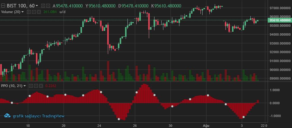 PPO NEDİR? PPO indikatörü fiyat üzerinden olulşan iki hareketli ortalaması arasındaki farkı gösteren bir indikatördür. PPO indikatörünün açılımı "Price Oscillator"'dür.