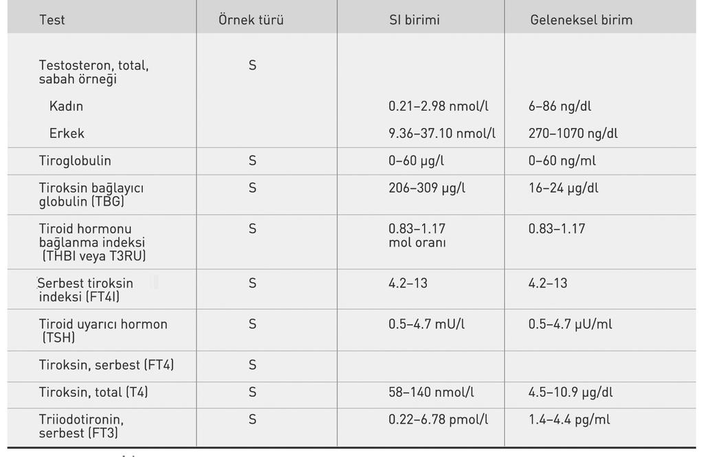 EK TABLO 2.2 (devam): Endokrinoloji ve metabolizma testleri 12-20 pmol/l 0.8-1.