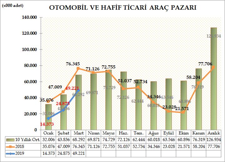 Türkiye Otomotiv pazarında otomobil ve hafif ticari araç toplam pazarı, 2019 yılı ilk çeyreğinde bir önceki yılın aynı dönemine göre %44,16 azalarak 88.469 adet olarak gerçekleşti.