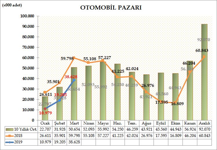 Türkiye Otomotiv pazarında Otomobil satışları, 2019 yılı ilk çeyreğinde geçen yıla göre %43,74 oranında azalarak 68.812 adet oldu. Geçen yıl aynı dönemde 122.310 adet satış yaşanmıştı.