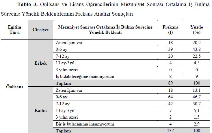 Dr. Aynur Yumurtacı nın 2018 yılında yapmış olduğu 472 katılımcı gençlik anket çalışmasında; 212 kişi 0-6 ay, 51 katılımcı ise zaten bir işte çalıştıklarını belirterek anketi cevaplandırmışlardır.