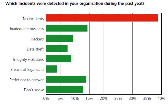 Bilgi Güvenliği Farkındalığı Organizasyonunuzda geçtiğimiz yıl içinde hangi güvenlik olayları tespit edilmiştir?