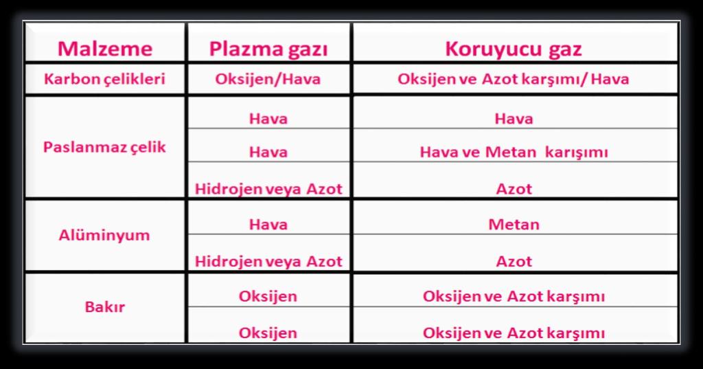 Plazma kesme Plazma torcunun teknolojisine göre de kullanılan gazların karışım oranları da